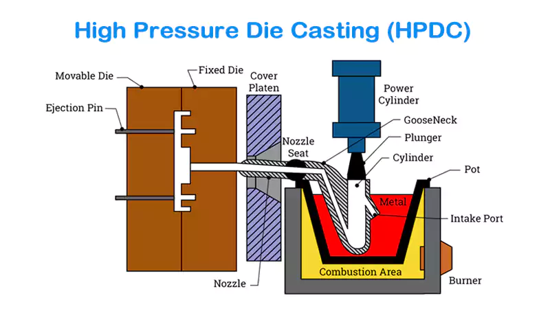 High pressure die casting process diagram